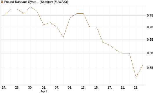 Put auf Dassault Systems [Société Générale Effekten GmbH] Chart