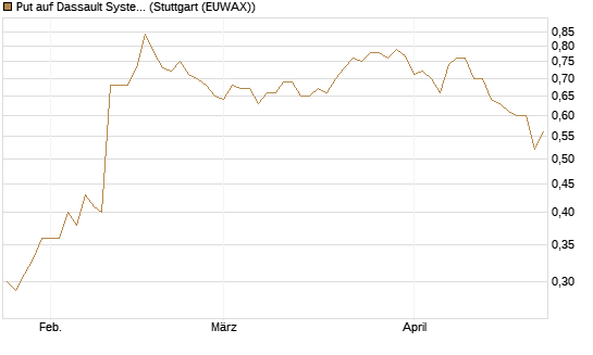Put auf Dassault Systems [Société Générale Effekten GmbH] Chart