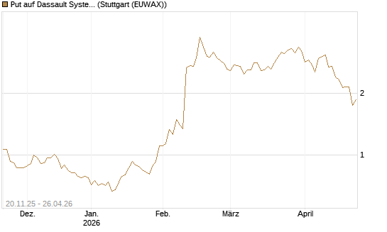 Put auf Dassault Systems [Société Générale Effekten GmbH] Chart