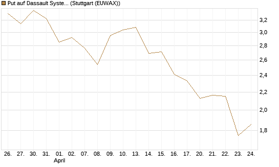 Put auf Dassault Systems [Société Générale Effekten GmbH] Chart