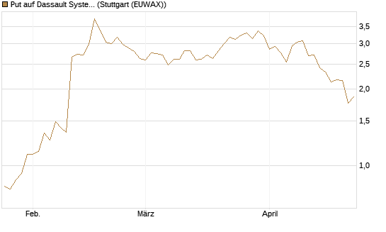 Put auf Dassault Systems [Société Générale Effekten GmbH] Chart