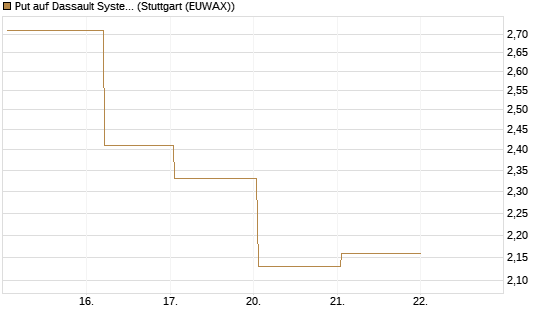 Put auf Dassault Systems [Société Générale Effekten GmbH] Chart