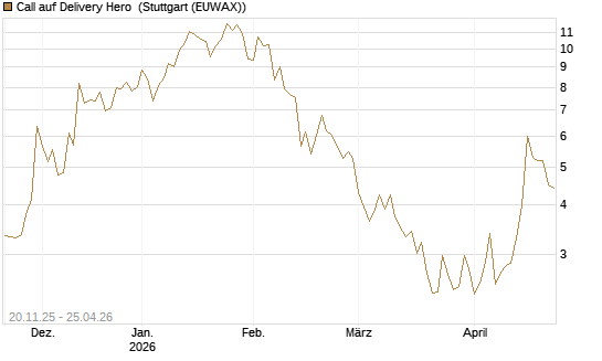 Call auf Delivery Hero [Société Générale Effekten GmbH] Chart