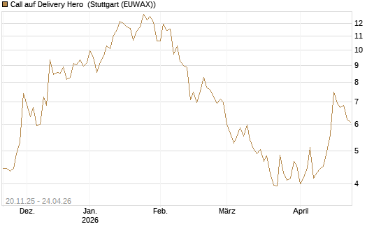 Call auf Delivery Hero [Société Générale Effekten GmbH] Chart