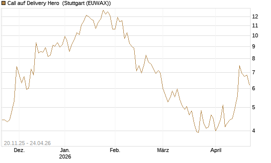 Call auf Delivery Hero [Société Générale Effekten GmbH] Chart
