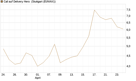 Call auf Delivery Hero [Société Générale Effekten GmbH] Chart