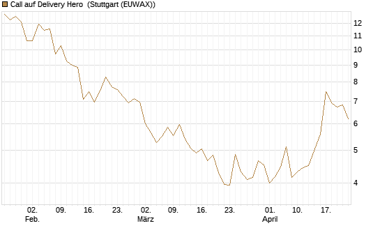 Call auf Delivery Hero [Société Générale Effekten GmbH] Chart