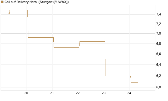 Call auf Delivery Hero [Société Générale Effekten GmbH] Chart