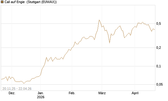 Call auf Engie [Société Générale Effekten GmbH] Chart