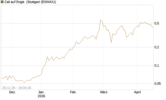 Call auf Engie [Société Générale Effekten GmbH] Chart