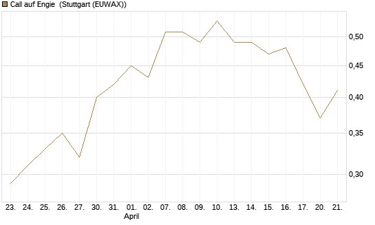 Call auf Engie [Société Générale Effekten GmbH] Chart