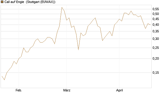 Call auf Engie [Société Générale Effekten GmbH] Chart