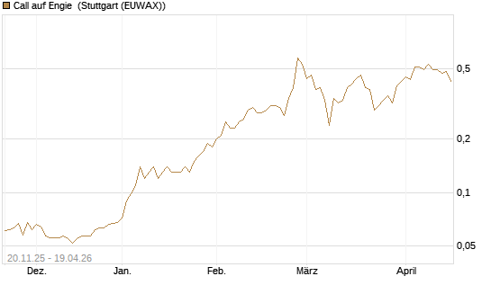 Call auf Engie [Société Générale Effekten GmbH] Chart