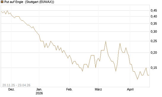 Put auf Engie [Société Générale Effekten GmbH] Chart