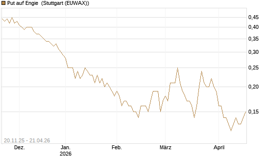 Put auf Engie [Société Générale Effekten GmbH] Chart