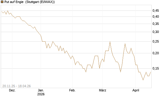 Put auf Engie [Société Générale Effekten GmbH] Chart