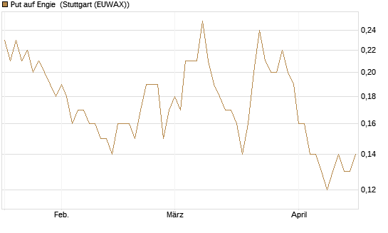 Put auf Engie [Société Générale Effekten GmbH] Chart