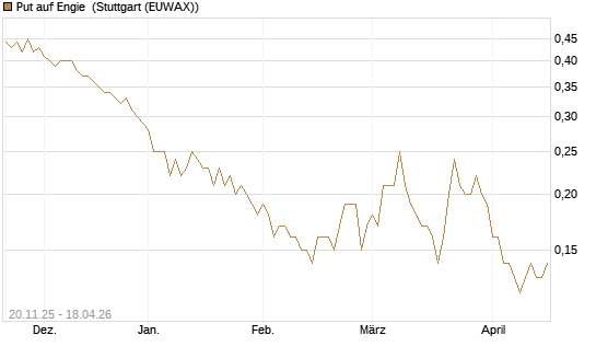 Put auf Engie [Société Générale Effekten GmbH] Chart