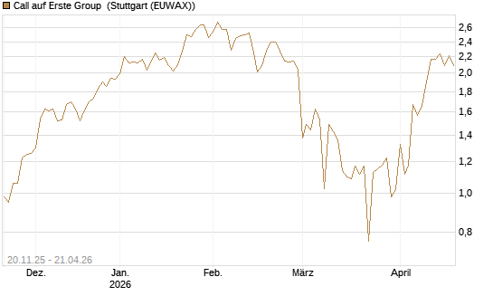 Call auf Erste Group [Société Générale Effekten GmbH] Chart