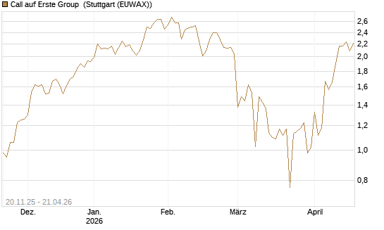 Call auf Erste Group [Société Générale Effekten GmbH] Chart