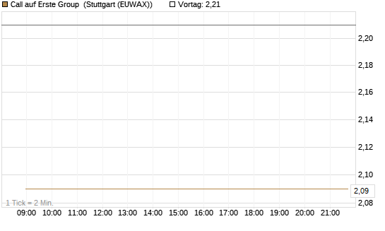 Call auf Erste Group [Société Générale Effekten GmbH] Chart