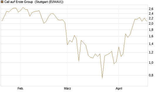 Call auf Erste Group [Société Générale Effekten GmbH] Chart