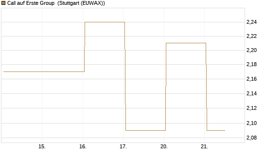 Call auf Erste Group [Société Générale Effekten GmbH] Chart