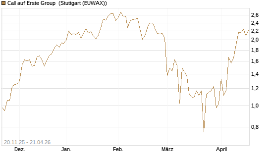 Call auf Erste Group [Société Générale Effekten GmbH] Chart