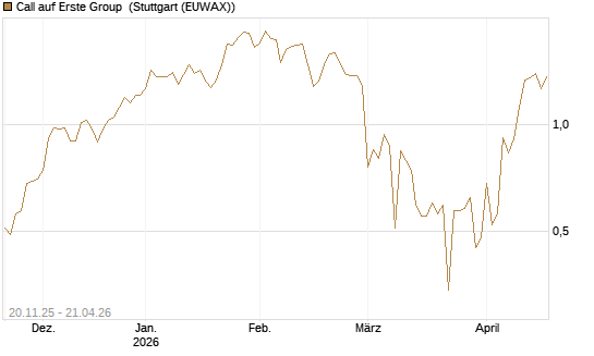 Call auf Erste Group [Société Générale Effekten GmbH] Chart