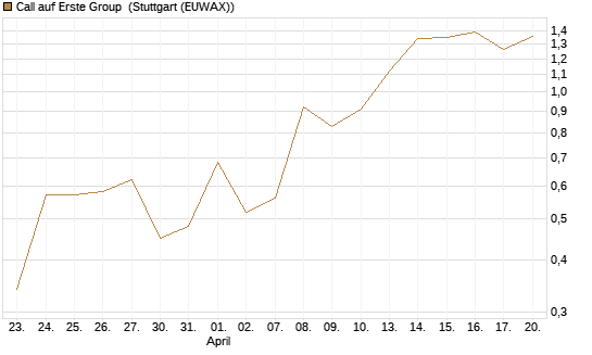 Call auf Erste Group [Société Générale Effekten GmbH] Chart