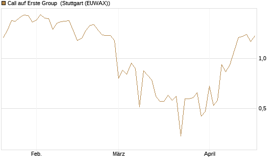 Call auf Erste Group [Société Générale Effekten GmbH] Chart