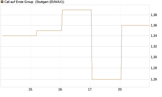 Call auf Erste Group [Société Générale Effekten GmbH] Chart