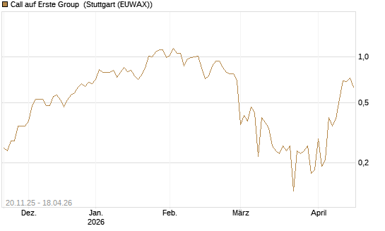 Call auf Erste Group [Société Générale Effekten GmbH] Chart