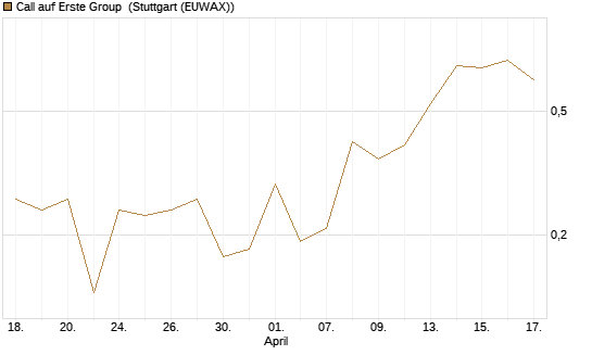 Call auf Erste Group [Société Générale Effekten GmbH] Chart