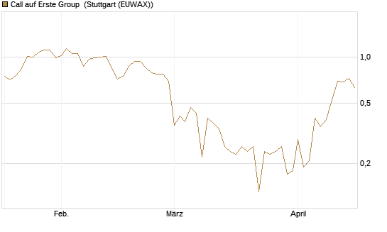 Call auf Erste Group [Société Générale Effekten GmbH] Chart