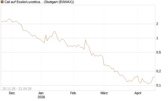 Call auf EssilorLuxottica [Société Générale Effekten GmbH] Chart