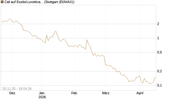 Call auf EssilorLuxottica [Société Générale Effekten GmbH] Chart
