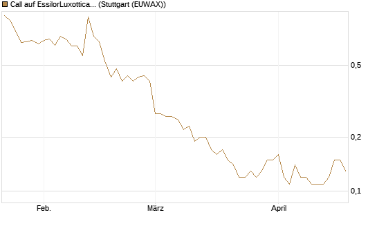 Call auf EssilorLuxottica [Société Générale Effekten GmbH] Chart