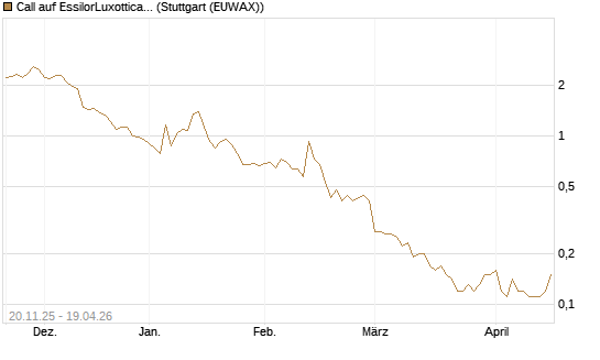 Call auf EssilorLuxottica [Société Générale Effekten GmbH] Chart