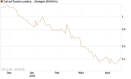 Call auf EssilorLuxottica [Société Générale Effekten GmbH] Chart