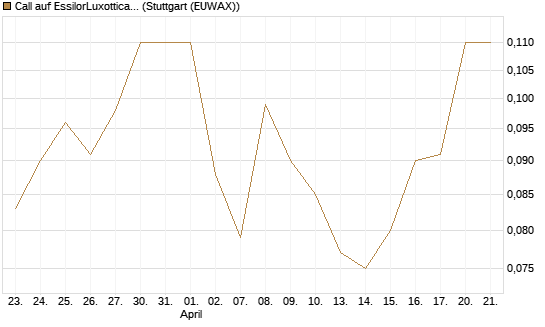 Call auf EssilorLuxottica [Société Générale Effekten GmbH] Chart