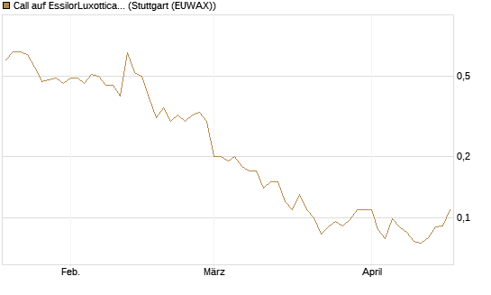 Call auf EssilorLuxottica [Société Générale Effekten GmbH] Chart