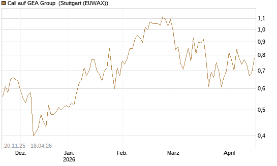 Call auf GEA Group [Société Générale Effekten GmbH] Chart