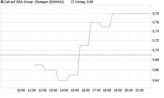 Call auf GEA Group [Société Générale Effekten GmbH] Chart