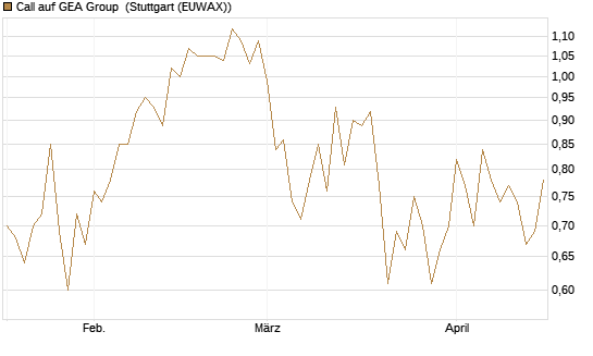 Call auf GEA Group [Société Générale Effekten GmbH] Chart