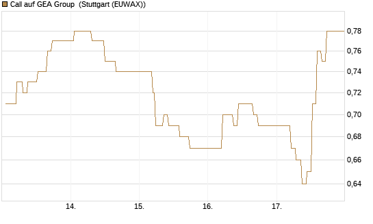 Call auf GEA Group [Société Générale Effekten GmbH] Chart
