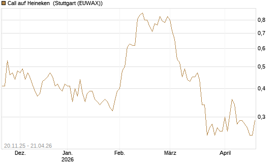 Call auf Heineken [Société Générale Effekten GmbH] Chart
