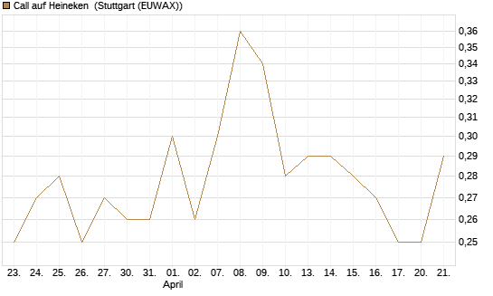 Call auf Heineken [Société Générale Effekten GmbH] Chart