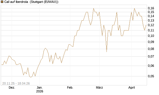 Call auf Iberdrola [Société Générale Effekten GmbH] Chart