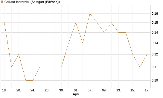 Call auf Iberdrola [Société Générale Effekten GmbH] Chart